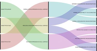 CCR5Δ32 in Brazil: Impacts of a European Genetic Variant on a Highly Admixed Population